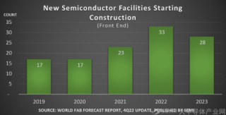 SEMI報(bào)告：預(yù)計(jì)到2024年全球半導(dǎo)體行業(yè)新工廠投資將超過5000億美元