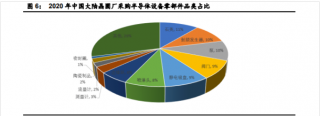 半導(dǎo)體設(shè)備零部件賽道坡長(zhǎng)壘高，國(guó)產(chǎn)替代正當(dāng)時(shí)